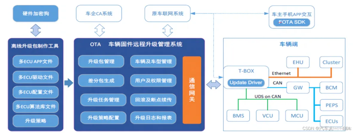 汽车软件架构图片 汽车软件概念_服务器_10